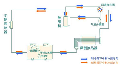 全面簡析風(fēng)冷模塊機組（原理、結(jié)構(gòu)、熱回收及安裝要點）