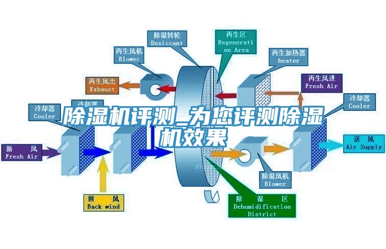 除濕機(jī)評(píng)測_為您評(píng)測除濕機(jī)效果